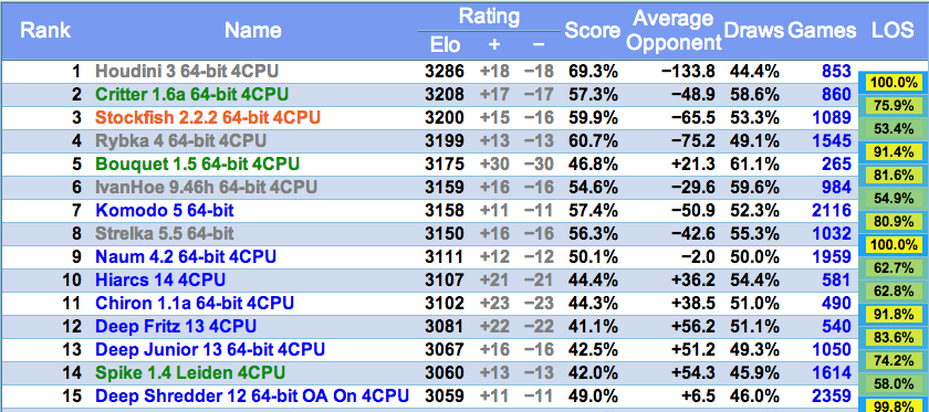 Canal Xadrez - Rating Jogadores de Xadrez